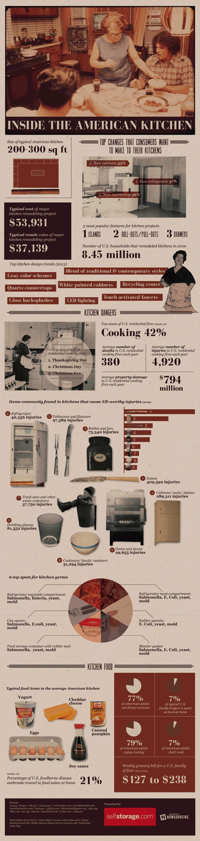 Statistics about kitchens in America