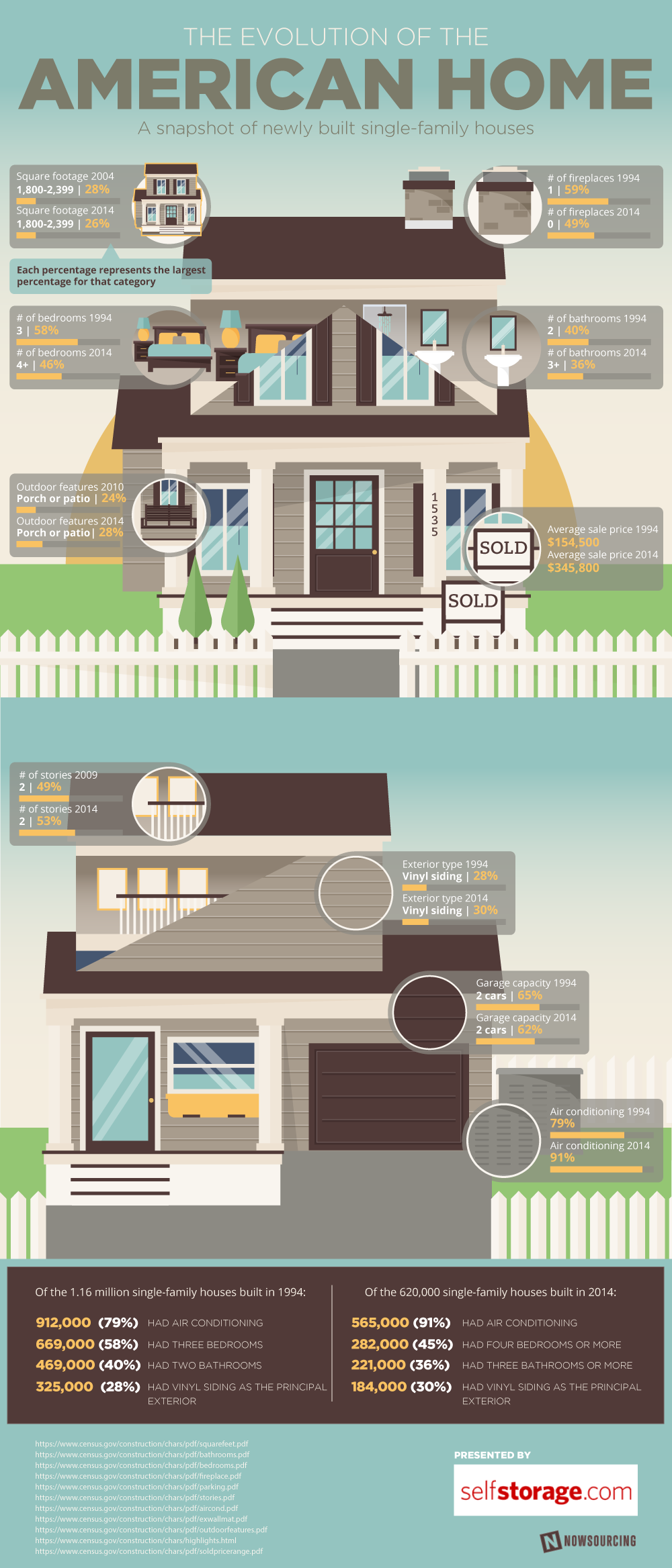 SpareFoot infographic evolution of the home