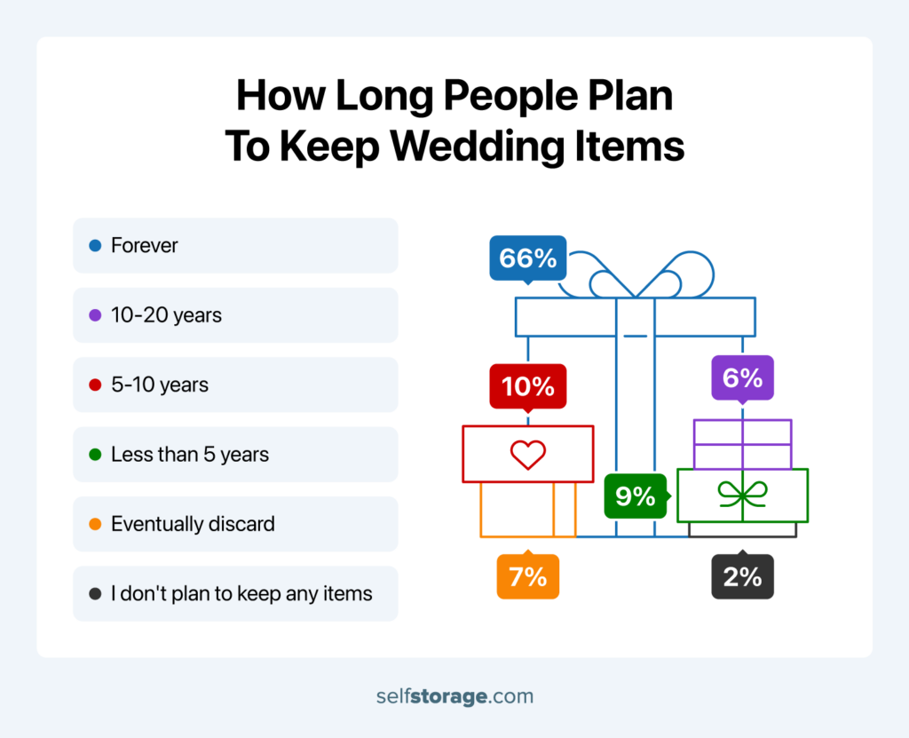 A bouquet of ribbons, where each ribbon's length represents the duration or percentage of time someone intends to keep their wedding items.]