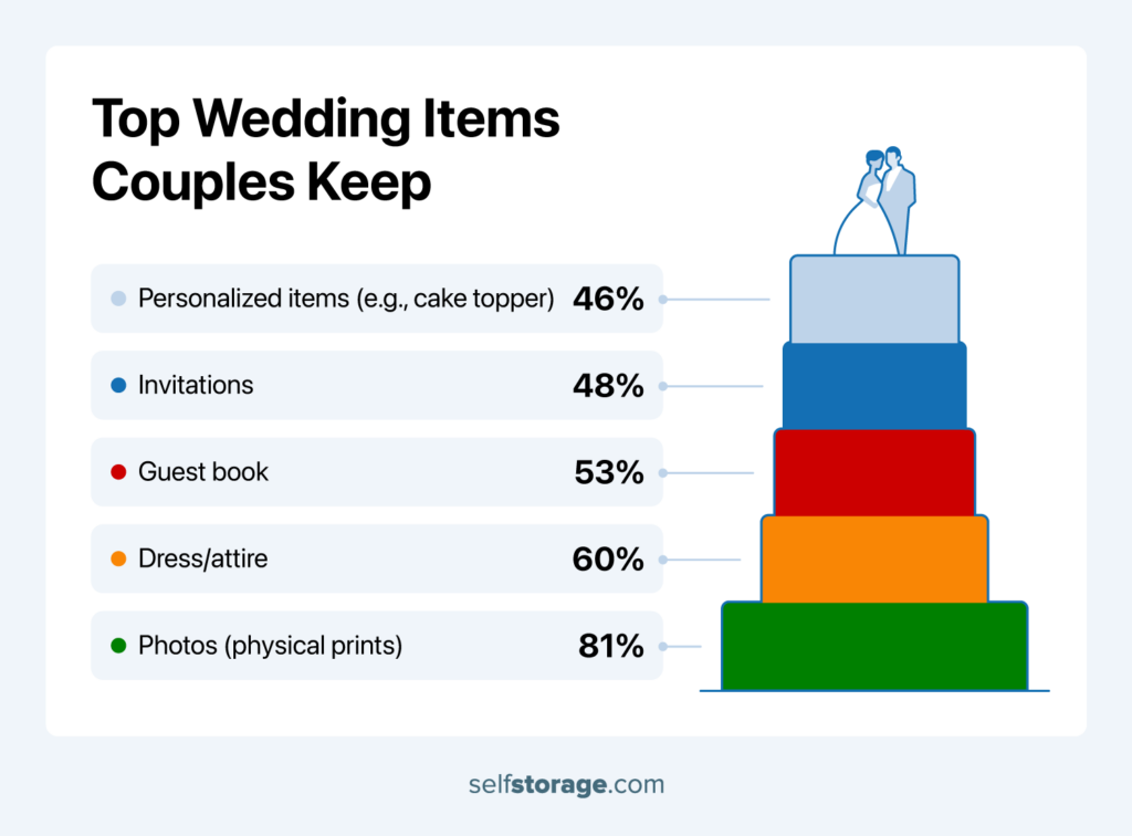 A horizontal bar graph depicting the percentage of wedding items that couples typically keep as mementos. Shaped like a wedding cake.