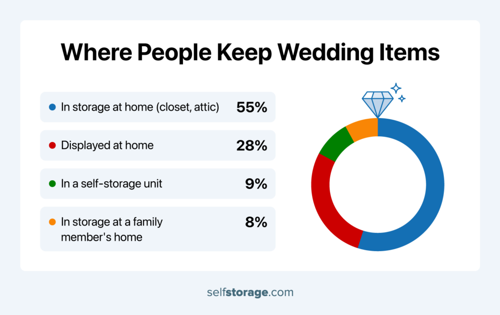 Wedding ring-themed pie chart showing where people store wedding items